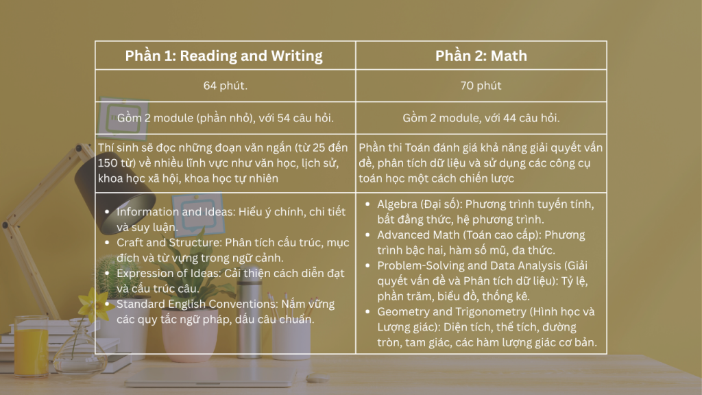 Sơ đồ tóm tắt cấu trúc hai phần thi Reading & Writing và Math của kỳ thi Digital SAT